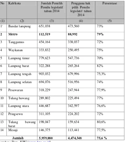 Tabel 3. Tingkat Partisipasi Pemilih pada Pemilu tahun 2014 di Provinsi lampung. 