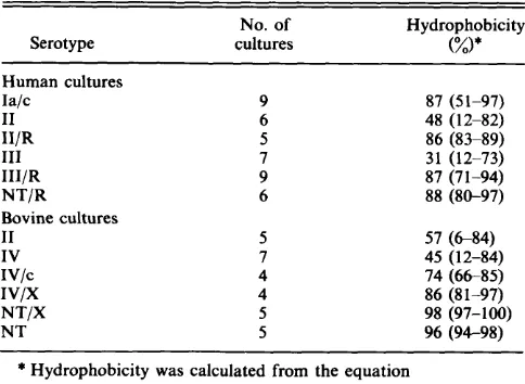 Table I .  isolated Surface hydrophobicity of group B streptococci from humans and bovines determined by hydrophobic interaction chromatography on phenyl-Sepharose 