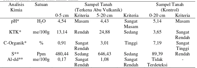 Tabel 1. Hasil analisis sifat kimia tanah 