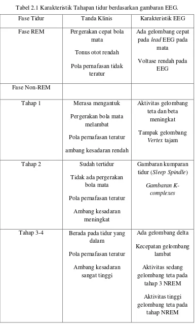 Tabel 2.1 Karakteristik Tahapan tidur berdasarkan gambaran EEG. 