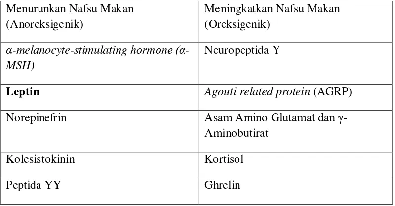 Tabel 2.3 Hormon yang meregulasi asupan makan 
