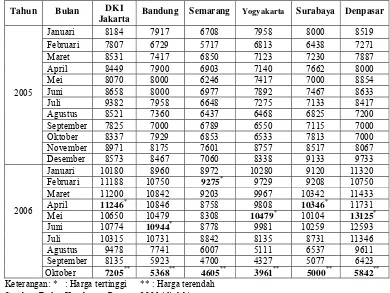 Tabel 1.Tingkat Produksi Beberapa Sayuran di Indonesia Tahun 2001-2005 (Ton) 