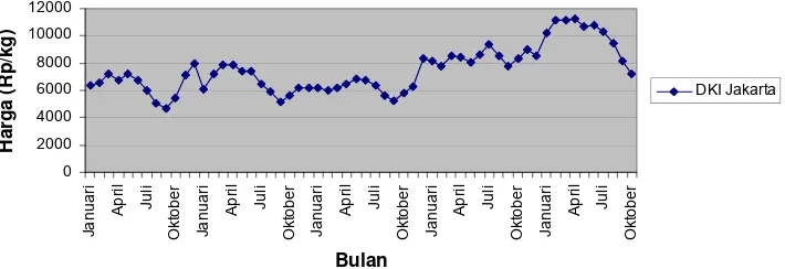 Gambar 5. Plot Data Harga Bawang Merah di DKI Jakarta     (Januari 2002 – Oktober 2006) 