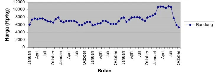 Gambar 6. Plot Data Harga Bawang Merah di Kota Bandung            (Januari 2002 – Oktober 2006) 