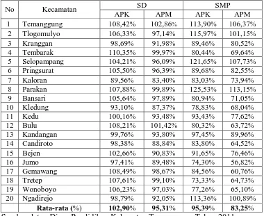 Tabel 1.Nilai APK dan APM SD dan SMP Dirinci Menurut Kecamatan di         Kabupaten Temanggung Tahun Pelajaran 2010/2011  