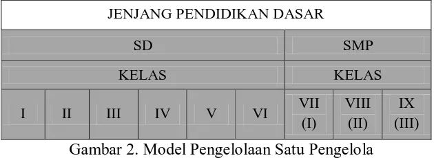 Gambar 2. Model Pengelolaan Satu Pengelola 