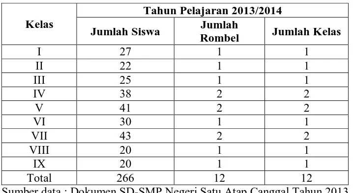 Tabel 3. Jumlah Siswa SD-SMP Satu Atap Canggal Tahun 2013/2014 