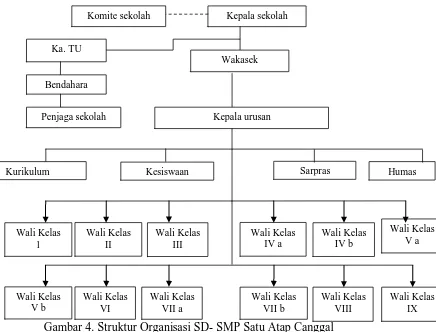 Gambar 4. Struktur Organisasi SD- SMP Satu Atap Canggal   