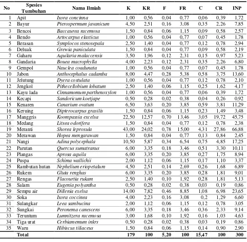 Tabel 7. Analisis tegakan pada fase pohon 