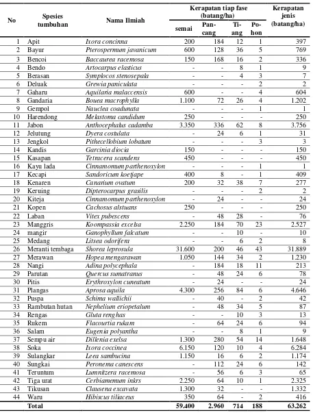 Tabel 9.  Kerapatan spesies pada setiap fase pertumbuhan di zona pemanfaatan terbatas, Taman Nasional Way Kambas 