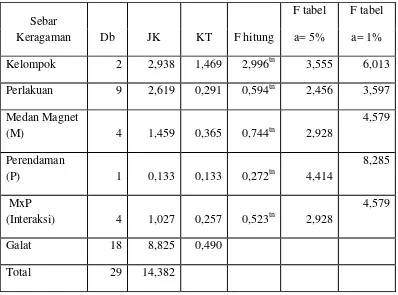 Tabel 6.    Analisis ragam lebar stomata daun  tomat pada minggu ke-3 yang diberi perlakuan perendaman dan lama pemaparan medan magnet yang berbeda 