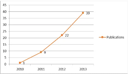 Fig. 1. Number of publications by year 