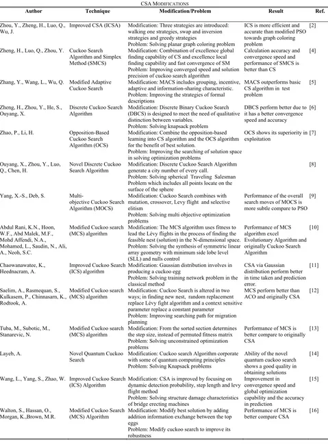 TABLE CSA MIII ODIFICATIONS 