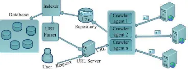 Figure 1: Architecture of Web Search Engine 