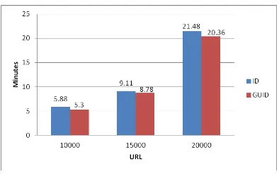 Figure 9: Evaluation of URLs Crawling Time 