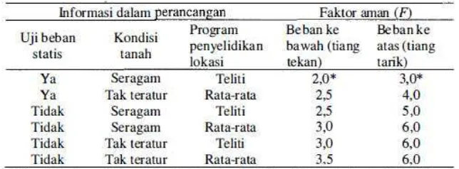 Tabel 1.  Faktor Aman Untuk Tiang Pancang 