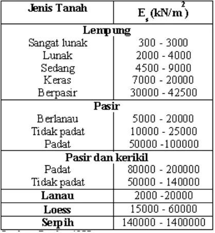 Tabel 5. Modulus Elastisitas Tanah (Es) 