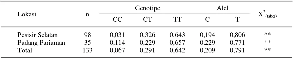 Tabel 3.   Frekuensi genotipe, alel dan uji X2 gen hormon pertumbuhan MspI pada sapi Pesisir dikabupaten Pesisir Selatan dan Padang Pariaman