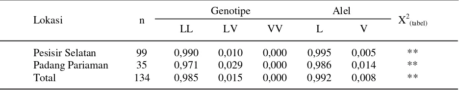 Tabel 4.  Frekuensi genotipe, alel dan uji X2 gen hormon pertumbuhan AluI pada sapi Pesisir dikabupaten Pesisir Selatan dan Padang Pariaman