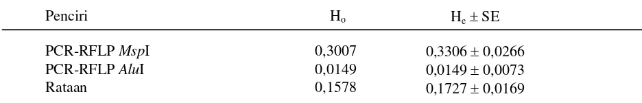 Tabel 5.  Pendugaan frekuensi heterosigosotas (Ho) dan nilai heterosigostias harapan (He) pada populasisapi Pesisir