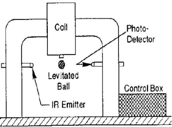 Figure 2.5: Magnetic levitation Device Prototype 