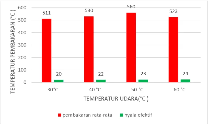 Gambar 4 Perbandingan temperatur pembakaran rata-rata dan nyala efektif 