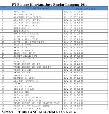 Table. 1.2 Daftar Harga Produk Sepeda Motor Honda pada 