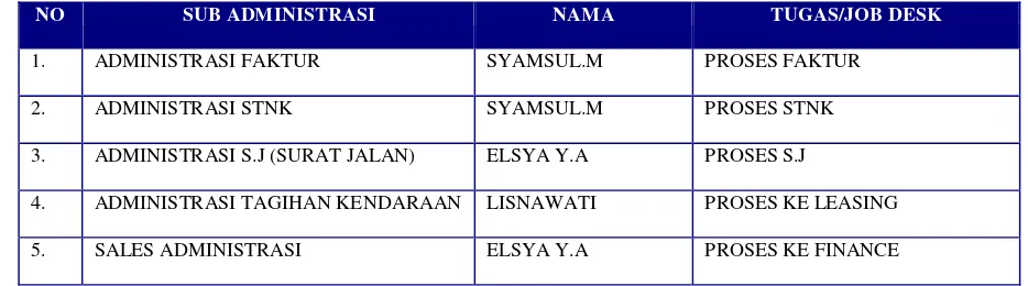 Tabel 1.2 Daftar Sub Administrasi PT Bintang Kharisma Jaya Bandar Lampung 2014.