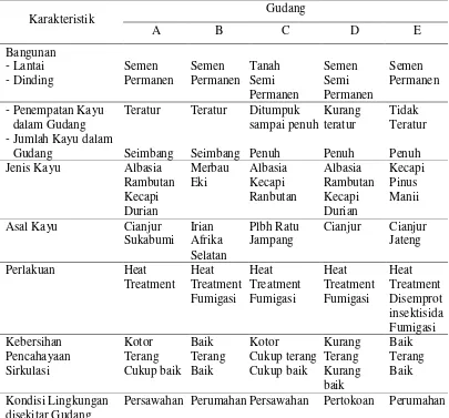 Tabel 1. Karakteristik Gudang