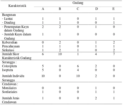 Tabel 2. Skoring Karakteristik Gudang terhadap adanya OPK