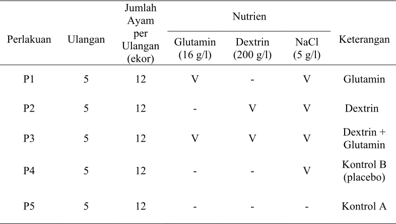 Tabel 2  Perlakuan dan nutrien yang digunakan dalam penelitian  