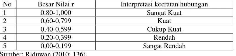 Tabel 4. Interpretasi Koefisien Korelasi Nilai r. 