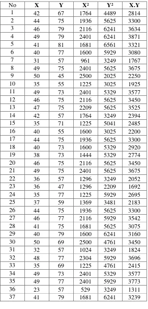 Tabel 20. Korelasi antara X1 dan Y 