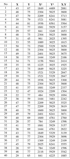 Table 21. Korelasi antara X3 dan Y