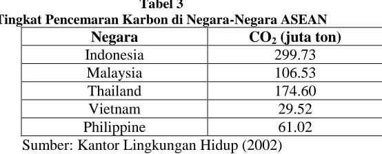 Tabel 3 Tingkat Pencemaran Karbon di Negara-Negara ASEAN 