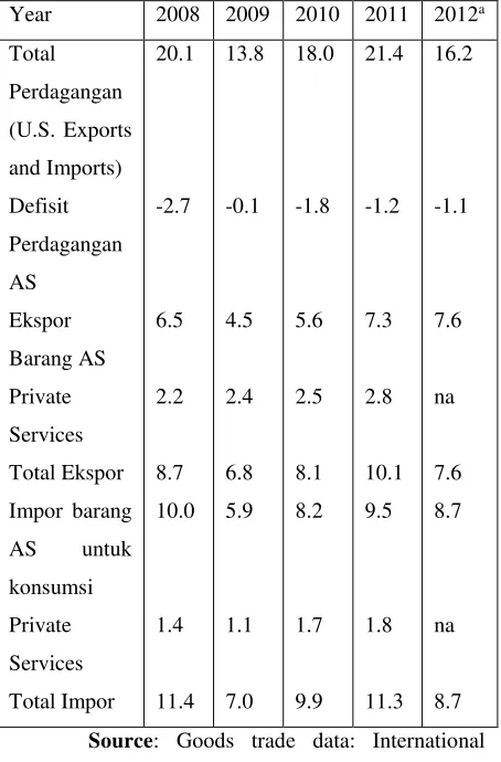 Tabel 3 Perdagangan Amerika Serikat 