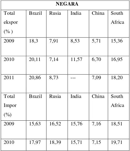 Tabel 1 Tren Perdagangan intra BRICS 2009-2011(ekspor-impor) 