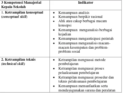 Tabel 2.2 Standar Kompetensi Manajerial Kepala  Sekolah Dasar Berdasarkan                 Peraturan Menteri Pendidikan Nasional Nomor 16 Tahun 2007