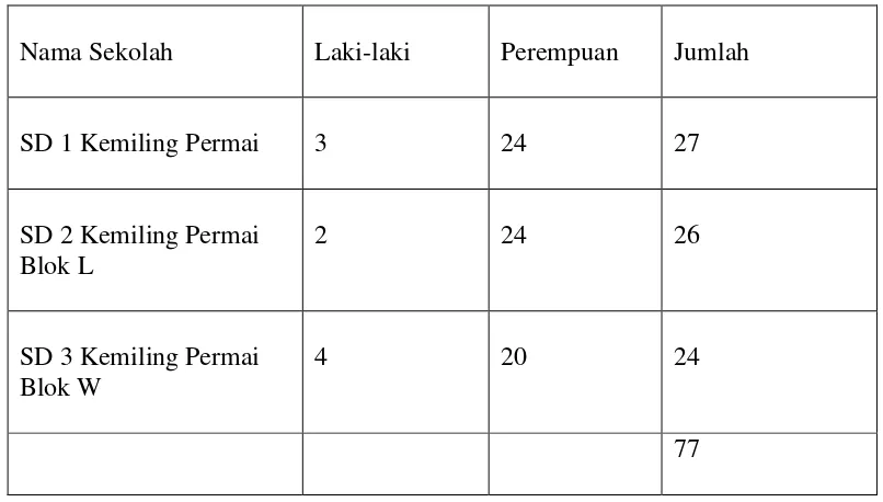 Tabel 3.1  Jumlah populasi guru di SD Gugus IV Kemiling Permai Bandar Lampung                              Tahun 2013 