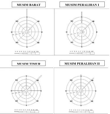 Gambar 7. Arah mata angin di Selat Malaka pada tahun 2009-2014 (a) Musim Barat(b) Musim Peralihan I(c) Musim Timur (d)Musim Peralihan II