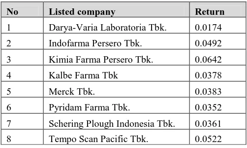 Table A. Realized Rate of Return All Pharmaceutical Companies Period 1/1/2009 – 31/12/2012  