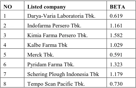 Table B Beta Stocks All Pharmaceutical Companies In IDX The period 1/1/ 2009- 31/12/2012  
