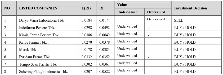 Table F. Classification Of Undervalued / Overvalued And  Stock Investment Decisions 