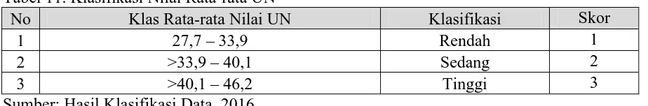 Tabel 11. Klasifikasi Nilai Rata-rata UN  No 1 