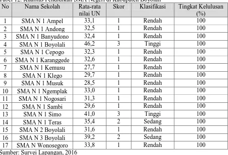 Tabel 12. Kualitas Pendidikan SMA Negeri di Kabupaten Boyolali No 