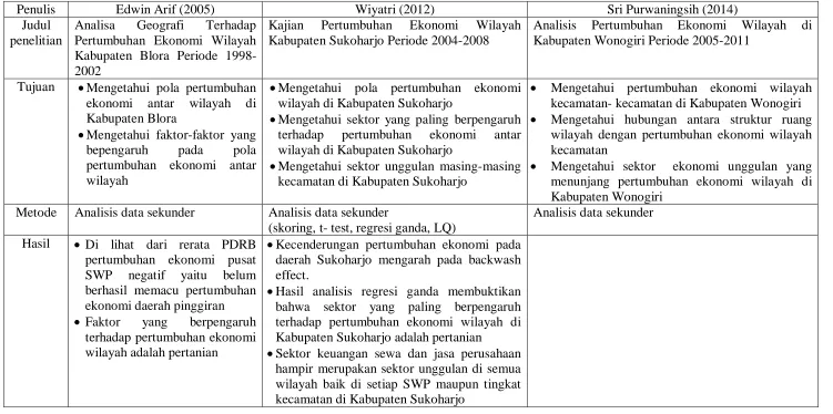 Tabel 1.5 Perbandingan Penelitian Sebelumnya dengan Peneliti 