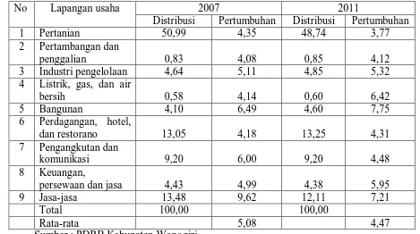 Tabel 1.2 Pertumbuhan Ekonomi dan Distribusi Persentase Menurut Lapangan 