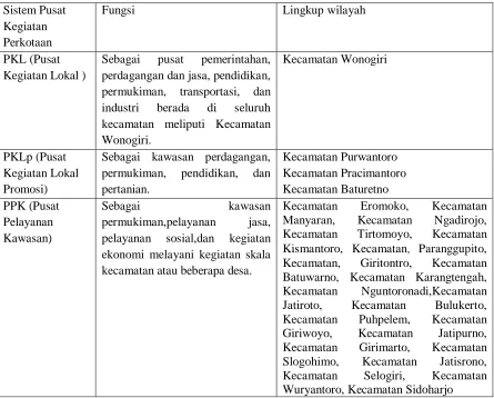 Tabel 1.4 Pembagian Sistem Pusat Kegiatan Perkotaan Kabupaten Wonogiri Berdasarkan RTRW Kabupaten Wonogiri Tahun 2011-2031 