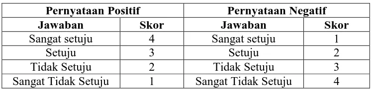 Tabel 2. Skor Skala Likert 