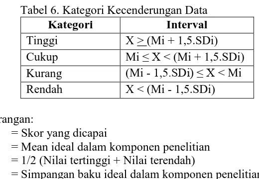 Tabel 6. Kategori Kecenderungan Data Kategori Interval  